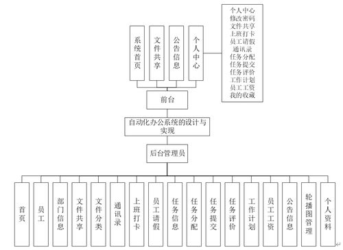 計算機(jī)畢業(yè)設(shè)計 java 自動化辦公系統(tǒng)的設(shè)計與實現(xiàn) 基于 java 的自動化辦公管理系統(tǒng)設(shè)計與實現(xiàn)java 開發(fā)的企業(yè)自動化辦公平臺
