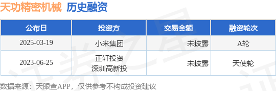 【投融資動態】天功精密機械A輪融資<strong></p>
<p>精密機械
</strong>，投資方為小米集團:精密機械
